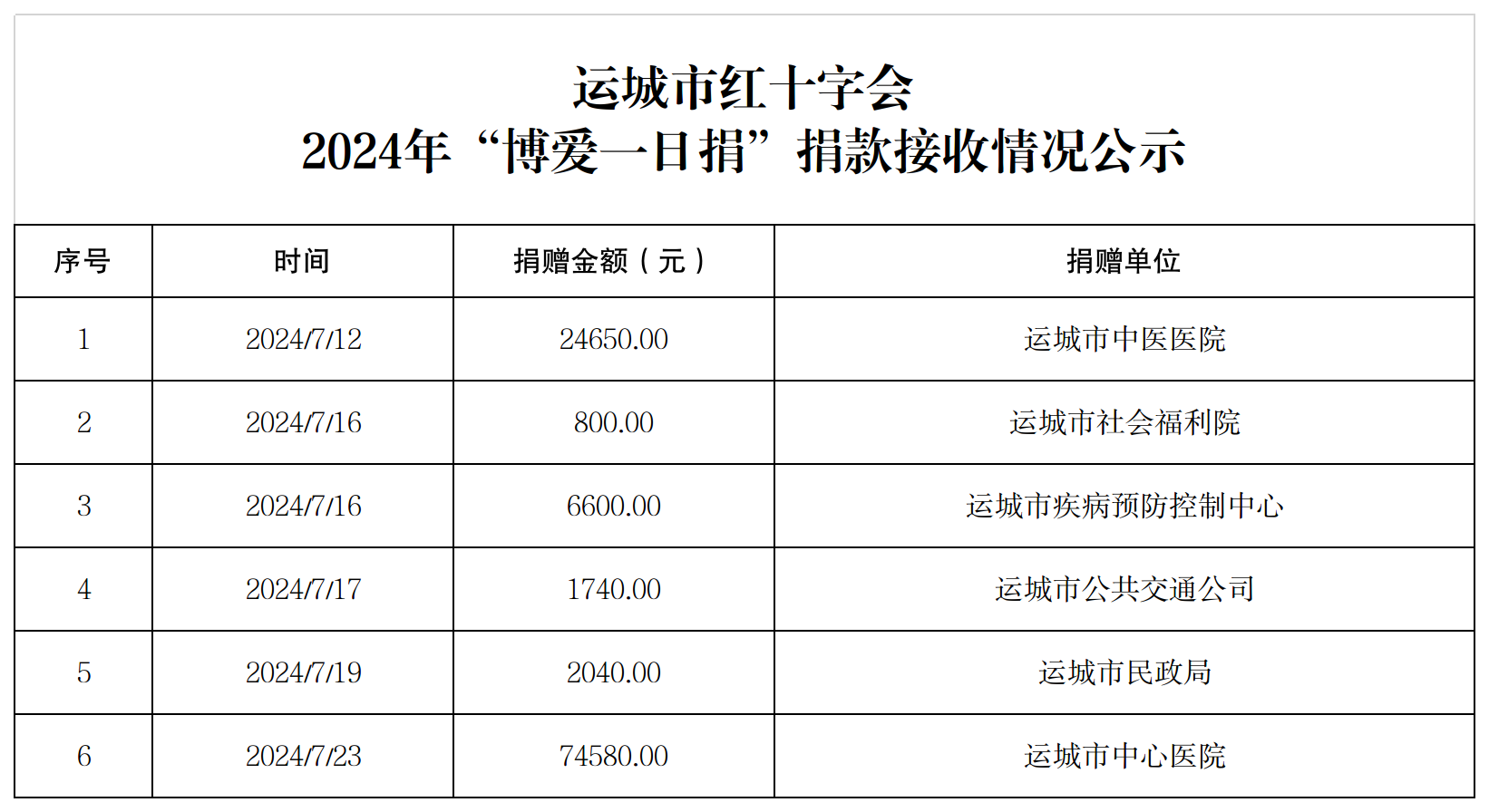 2024年博爱一日捐捐款统计表.png